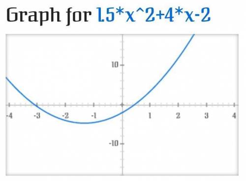 Which graph represents the given equation? y=3/2x^2+4x-2