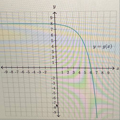 The graph of the invertible function g is shown on the grid below.
What is the value of g^-1(-8)