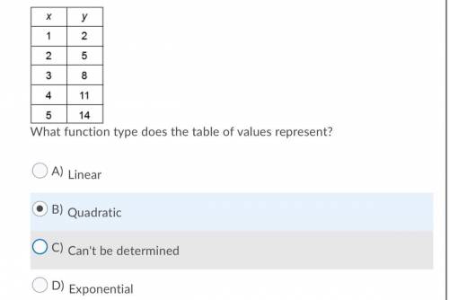What function type does the table of values represent?