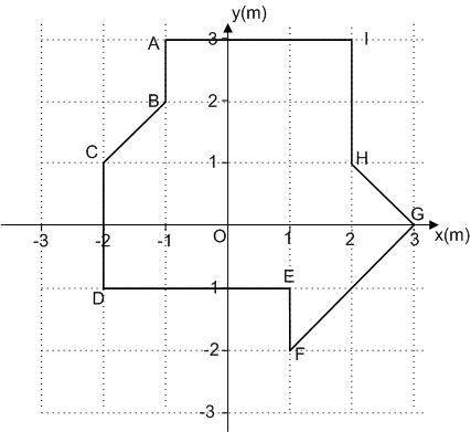 What is the area of polygon ABCDEFGHI in the coordinate plane from the figure below?
