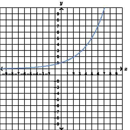 The illustration below shows the graph of y as a function of x.

Complete the sentences below base