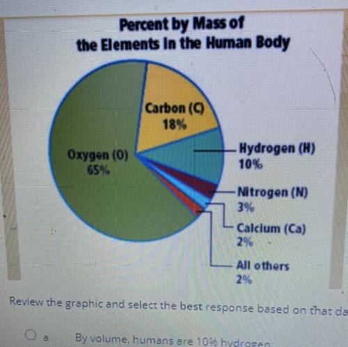Review the graphic and select the best response based on that data.

By volume, humans are 10% hyd