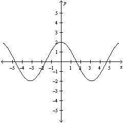 Determine the amplitude of the function y=2 cos x from the graph shown below:

A. 1
B. 2
C. 3
D. 4