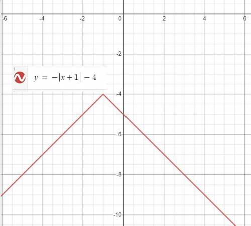 Which equation is represented by the graph?