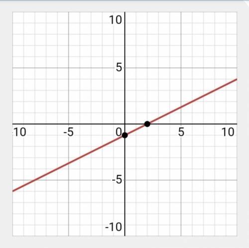 Which equation represents a line which is perpendicular to the line 2 – 2y = 2?

Oy= 2x + 1
y=-x-5