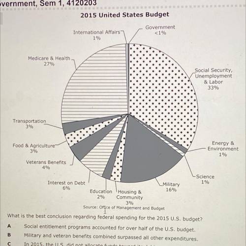 What is the best conclusion regarding federal spending for the 2015 U.S. budget?

A. Social entitl