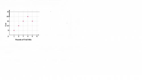 Which point should be removed for the graph to represent a table of equivalent ratios?

A. (2, 10)