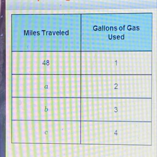 A motorcycle can travel 48 miles for every gallon of gas used

Use the unit rate to complete the t