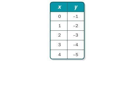 3.

Which kind of function best models the data in the table? Graph the data and write an equation