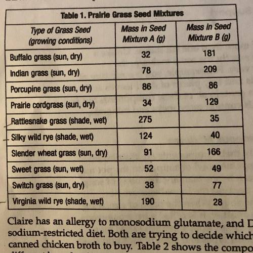 How many grams of seeds in 1,000 grams of mixture A grow in sunny, dry, conditions? How many grams