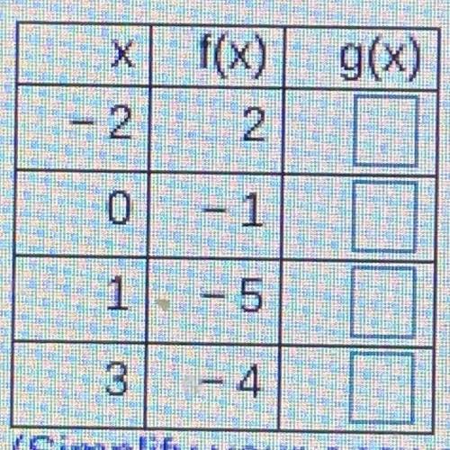 Let g(x) be the function for the values after the given translation. Complete the tale of values be