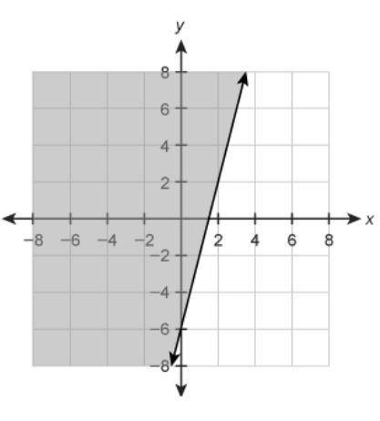Enter an inequality that represents the graph in the box.