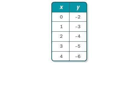 7.

Which kind of function best models the data in the table? Graph the data and write an equation