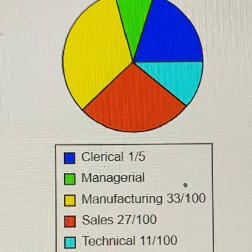 The pie chart gives the fractional parts for the staff of the Lenva Lock company. What fractional p
