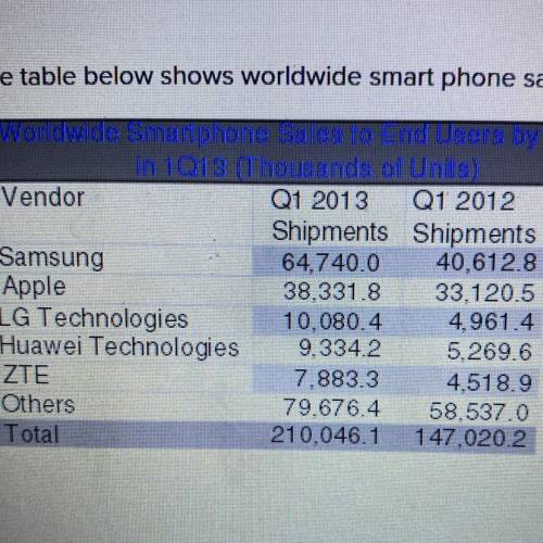 The table below shows worldwide smart phone sales by vendor.

Based on the information in the tabl