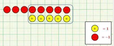 If red is = -1 and yellow is = +1

what problem and solution are modeled below?
A. - 5 + 8 = 3
B.