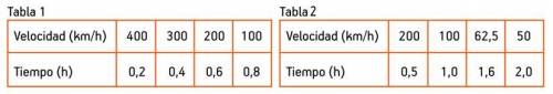 En las siguientes tablas se muestra la velocidad y el tiempo que tarda un objeto en realizar un rec
