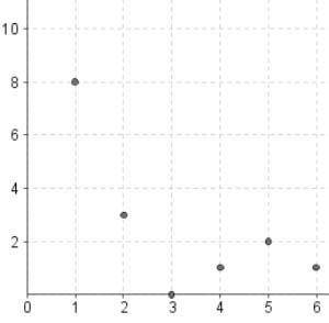 The graph below plots the values of y for different values of x:

What does a correlation coeffici