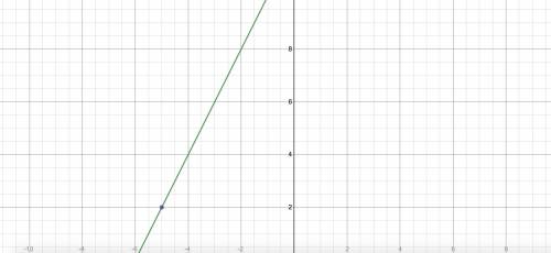 Graph the line with slope 2 passing through the point (-5, 2)
