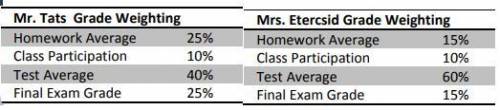 Consider the two grading schemes above, with a homework average of 81 a class participation average
