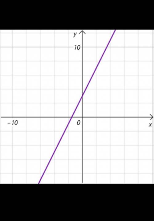 How would you graph y = 2x + 3 and its inverse?