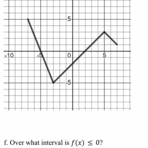 Use the graph to find out over what interval f(x) is less than or equal to 0. PLEASE HELP ASAP!!!