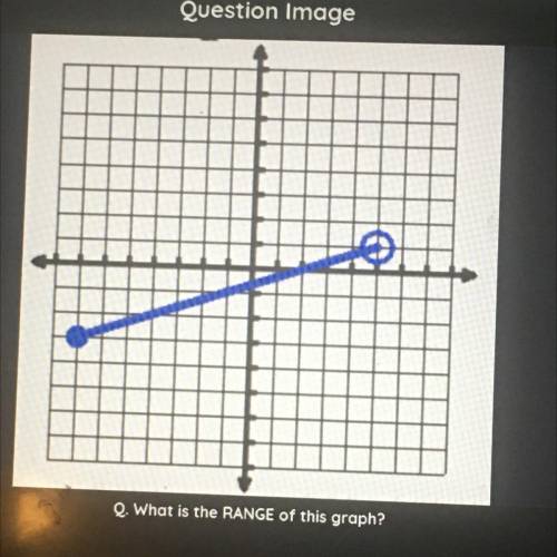 What is the RANGE of this graph