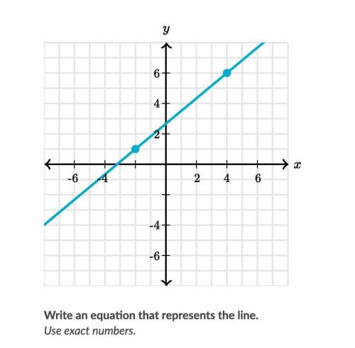 Write an equation that represents the line.Use exact numbers. PLEASE HELP