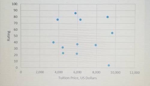 The annual tuition and parent rating of 12 private schools is shown on the scatterplot. The schools