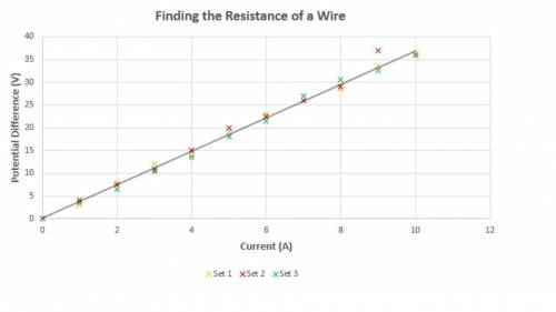 Given the graph below, the resistance of the wire in Ohms is:

a 0.25
b 4
c 3.75
d 0