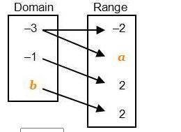 Find the values of a and b that complete the mapping diagram