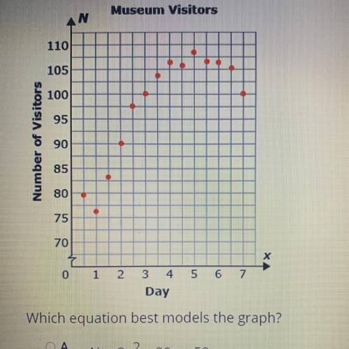 The graph shows the number of visitors to a museum over 7 day period. The counts were taken twice e