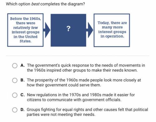 The answer is D, Groups fighting for equal rights and other causes felt that political parties were
