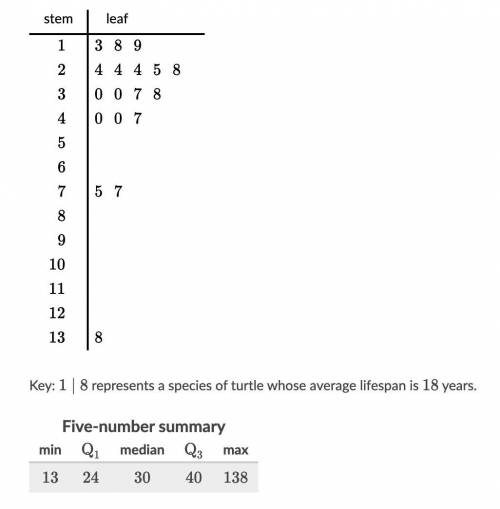 The average lifespans of 18 common species of turtles are shown below along with the five-number su