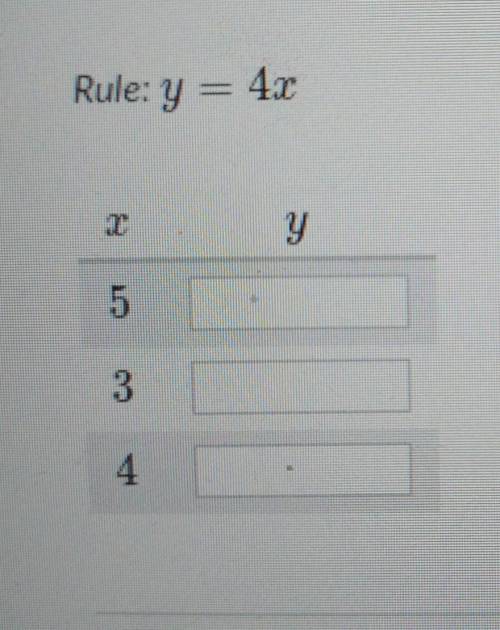 Complete the table for the given rule. Rule: y = 4x

x | Y 5 | fill in3 | fill in4 | fill in​