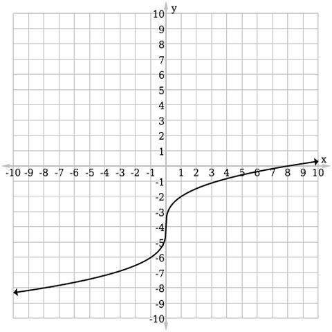 Write the equation of the function graphed below:

x) =x√3
x
3
– 4
f(x) =x√3
x
3
+ 4
f(x) = 2x√3
x