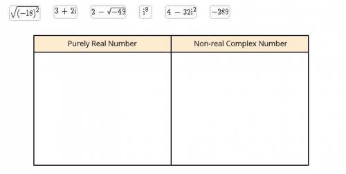 1 Drag each label to the correct location on the table. Which expressions represent purely real num