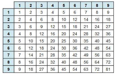 Jayden used the multiplication table below to determine that 8:14 is equivalent to 24:42. A multipl