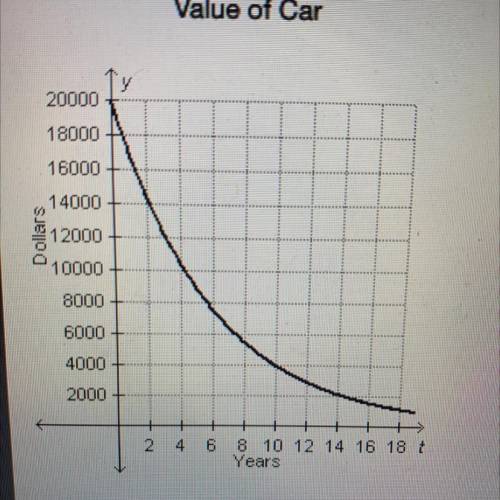 The graph below models the value of a $20,000 cart years after it was purchased. Which statement be