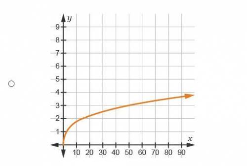 Which is the graph of y=3 sqrt 2x?
