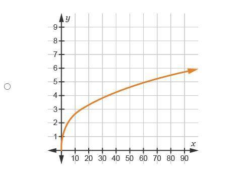 Which is the graph of y=3 sqrt 2x?