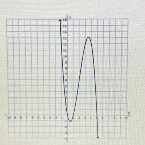 Consider the graphed function. Based on its end behavior, which of the following

could be its equ