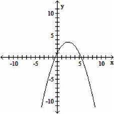 Determine whether the graph is the graph of a function. (2 points)