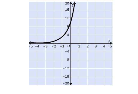 9.

Match the graph of the function with the function rule.
A. y = 1 • 4x
B. y = 2 • 4x
C. y = 3