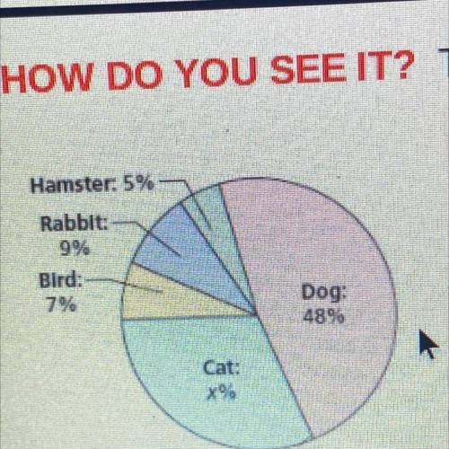 The circle graph shows the percent of different animals sold at a local pet store in 1 year.

what