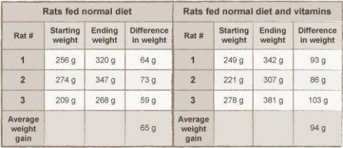 A scientist was asked to test the effect of a new vitamin for rats. His

hypothesis was that young