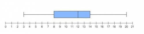 The box plot represents a data set.

What is the range of the middle 50% of the data?
6
12
17
8