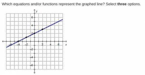Which equations and/or functions represent the graphed line? Select three options.

A coordinate p
