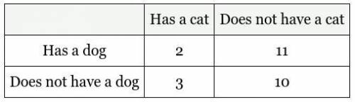 In a class of students, the following data table summarizes how many students have a cat or a dog.