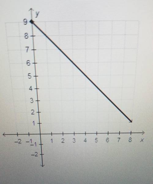 Consider the function represented by the graph. What is the domain of this function?

{x|x>0}{x
